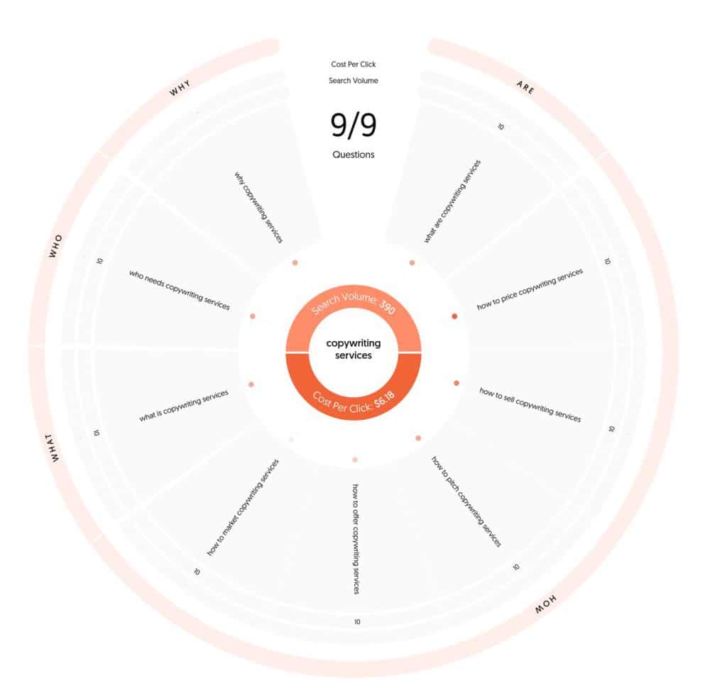 AnswerThePublic visualisation