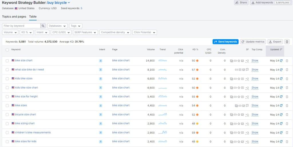 Semrush Keyword Strategy Builder