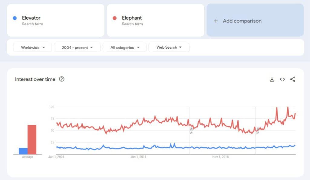 Elevator vs Elephant in Google Trends